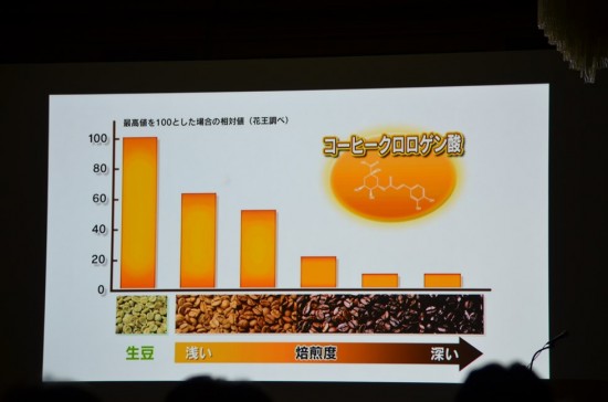 コーヒークロロゲン酸は生豆の状態が最も多い