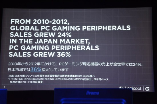 2010～2012年のPCゲーミング周辺機器の売上は全世界では24％の拡大に対して、日本市場では36％の拡大と実に1.5倍の規模